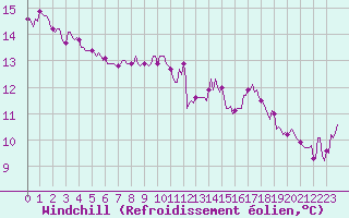 Courbe du refroidissement olien pour Courcouronnes (91)