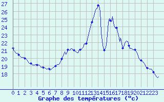 Courbe de tempratures pour Valleroy (54)