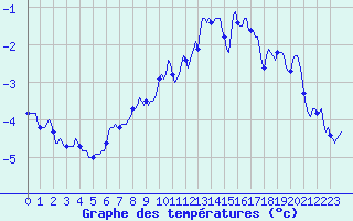 Courbe de tempratures pour Grimentz (Sw)