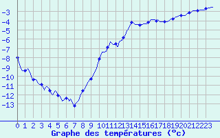 Courbe de tempratures pour Avril (54)