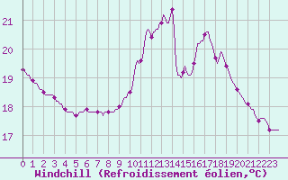 Courbe du refroidissement olien pour Le Mesnil-Esnard (76)