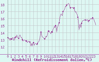 Courbe du refroidissement olien pour Potte (80)