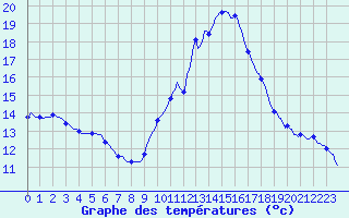 Courbe de tempratures pour Cabestany (66)