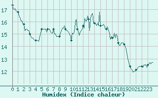 Courbe de l'humidex pour Nonaville (16)