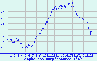 Courbe de tempratures pour Puy-Saint-Pierre (05)