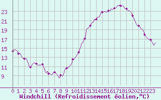 Courbe du refroidissement olien pour Saint-Philbert-sur-Risle (Le Rossignol) (27)