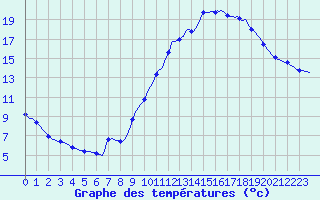 Courbe de tempratures pour Lhospitalet (46)