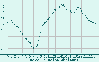 Courbe de l'humidex pour Perpignan Moulin  Vent (66)