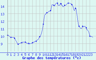 Courbe de tempratures pour Saint-Nazaire-d