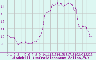 Courbe du refroidissement olien pour Saint-Nazaire-d