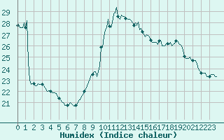 Courbe de l'humidex pour Cernay (86)