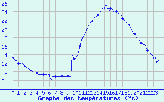 Courbe de tempratures pour Trets (13)