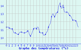 Courbe de tempratures pour Laval-sur-Vologne (88)
