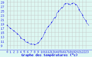 Courbe de tempratures pour La Baeza (Esp)
