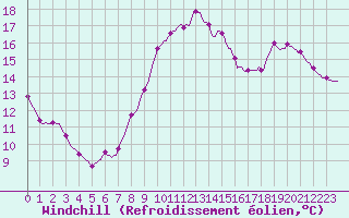 Courbe du refroidissement olien pour Lamballe (22)