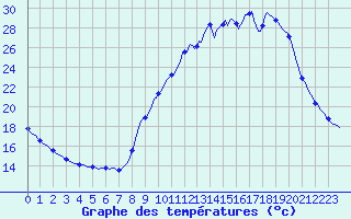 Courbe de tempratures pour Merschweiller - Kitzing (57)