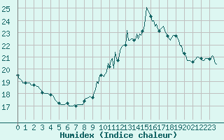 Courbe de l'humidex pour Guret (23)