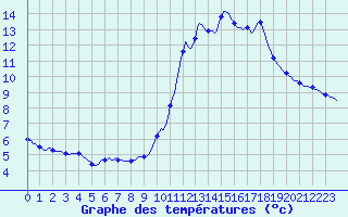 Courbe de tempratures pour Villarzel (Sw)