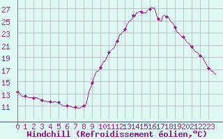 Courbe du refroidissement olien pour Gap-Sud (05)