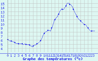 Courbe de tempratures pour Fameck (57)