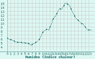 Courbe de l'humidex pour Fameck (57)