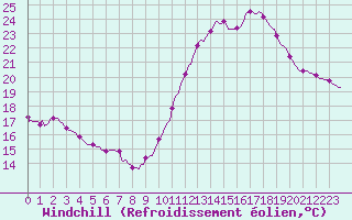 Courbe du refroidissement olien pour Luc-sur-Orbieu (11)