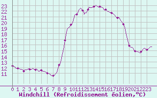 Courbe du refroidissement olien pour Xonrupt-Longemer (88)