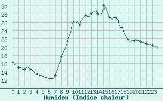 Courbe de l'humidex pour Thoiras (30)