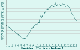 Courbe de l'humidex pour Renwez (08)