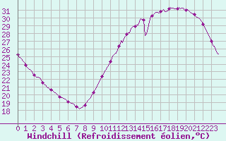 Courbe du refroidissement olien pour Aytr-Plage (17)