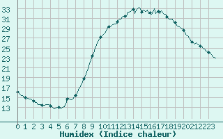 Courbe de l'humidex pour Bourg-en-Bresse (01)