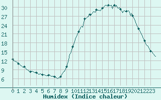 Courbe de l'humidex pour Cernay (86)