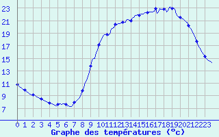 Courbe de tempratures pour Connerr (72)