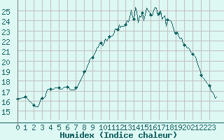 Courbe de l'humidex pour Mazinghem (62)
