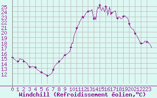 Courbe du refroidissement olien pour Saint-Brevin (44)