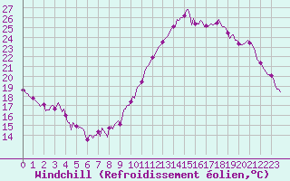 Courbe du refroidissement olien pour Montredon des Corbires (11)