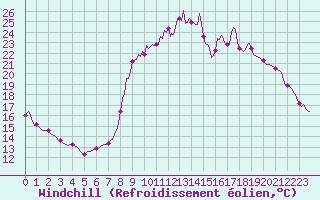 Courbe du refroidissement olien pour Besse-sur-Issole (83)