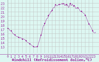 Courbe du refroidissement olien pour Thorigny (85)