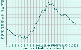 Courbe de l'humidex pour Orschwiller (67)