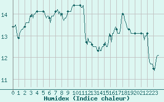 Courbe de l'humidex pour Saint-Nazaire-d'Aude (11)