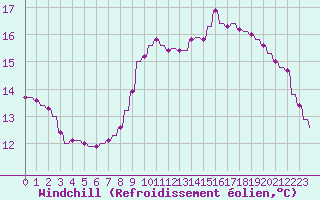 Courbe du refroidissement olien pour Verngues - Hameau de Cazan (13)