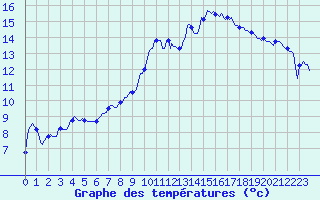 Courbe de tempratures pour Engins (38)