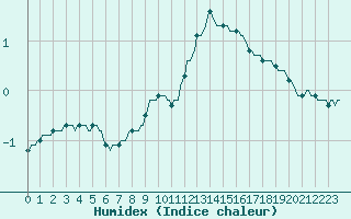 Courbe de l'humidex pour Xonrupt-Longemer (88)