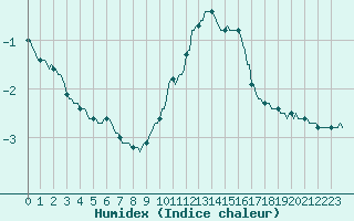 Courbe de l'humidex pour Priay (01)