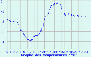 Courbe de tempratures pour Baraque Fraiture (Be)