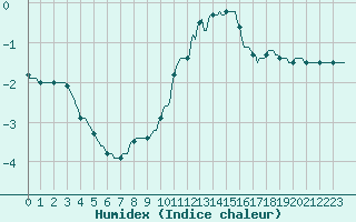 Courbe de l'humidex pour Baraque Fraiture (Be)