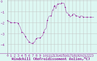 Courbe du refroidissement olien pour Baraque Fraiture (Be)