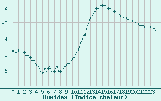 Courbe de l'humidex pour Saint-Julien-en-Quint (26)