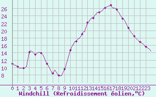 Courbe du refroidissement olien pour Berson (33)