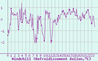 Courbe du refroidissement olien pour Corny-sur-Moselle (57)